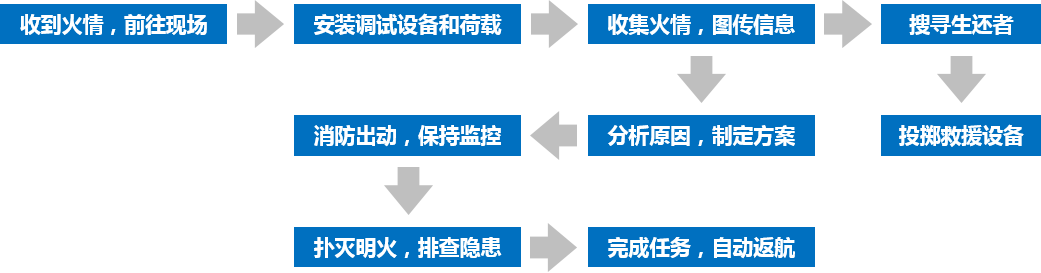 無人機智慧應急管理解決方案