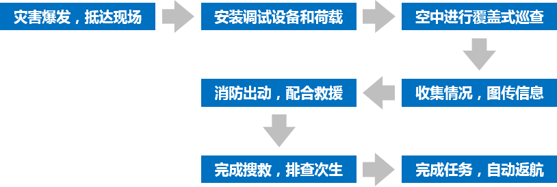 無人機智慧應急管理解決方案