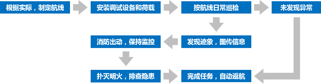 無人機智慧應急管理解決方案