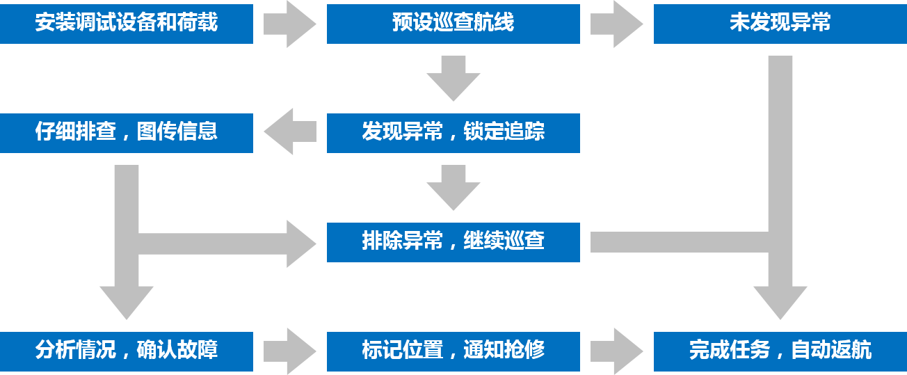 無人機(jī)智慧管道巡檢