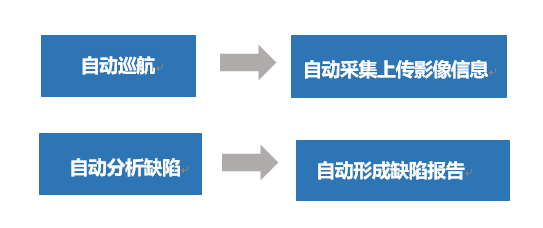 無人機智慧電力巡線解決方案